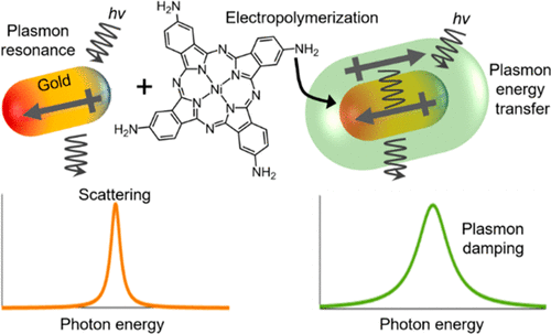 Plasmon Energy Transfer in Hybrid Nanoantennas