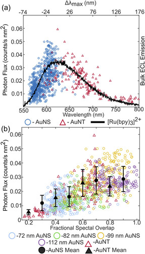 Nanoelectrode-emitter spectral overlap amplifies surface enhanced electrogenerated chemiluminescence