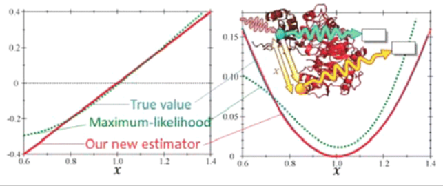 Numerical Construction of Estimators for Single-Molecule Fluorescence Measurements