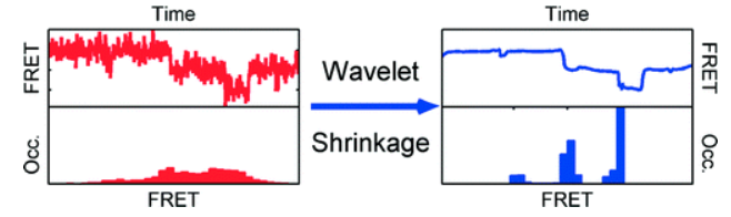 Improved Resolution of Complex Single-Molecule FRET Systems via Wavelet Shrinkage