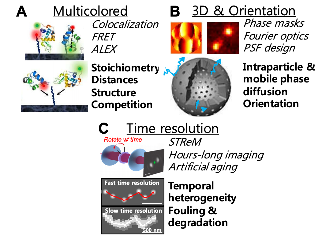 Transforming Separation Science with Single-Molecule Methods