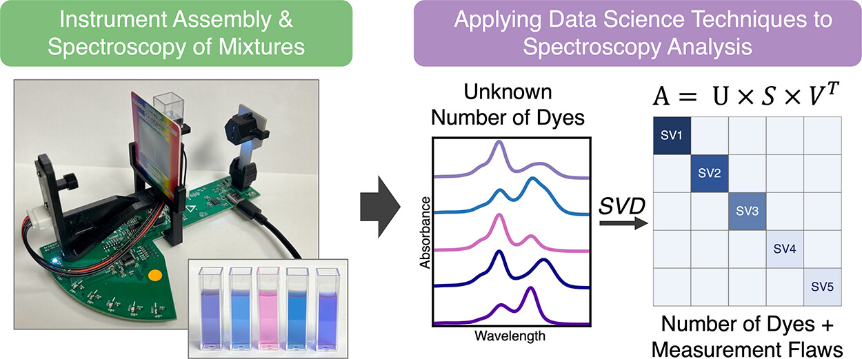 An Instrument Assembly and Data Science Lab for Early Undergraduate Education