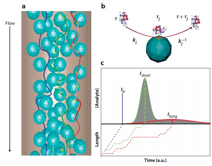 Enhancing Analytical Separations Using Super-Resolution Microscopy