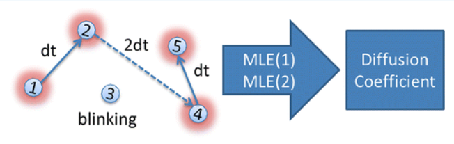 Improved Analysis for Determining Diffusion Coefficients from Short, Single-Molecule Trajectories with Photoblinking