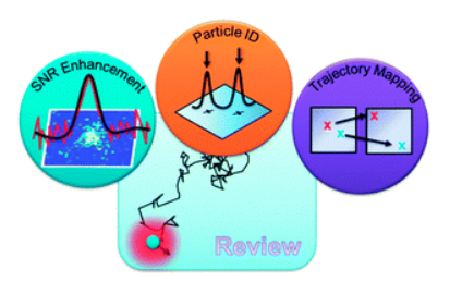 Troika of single particle tracking programing: SNR enhancement, particle identification, and mapping