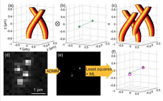 Generalized recovery algorithm for 3D super-resolution microscopy using rotating point spread functions