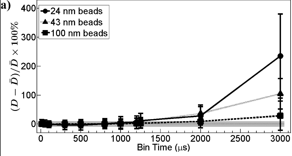 Fluorescence Correlation Spectroscopy: Criteria for Analysis in Complex Systems