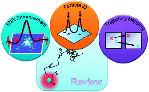 Troika Single Particle Tracking